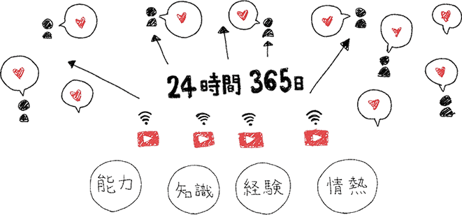 24時間365日 毎日わかりやすく伝えるツール