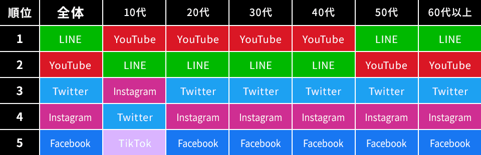 2022年4月の月間利用者数が最も多いSNSアプリ