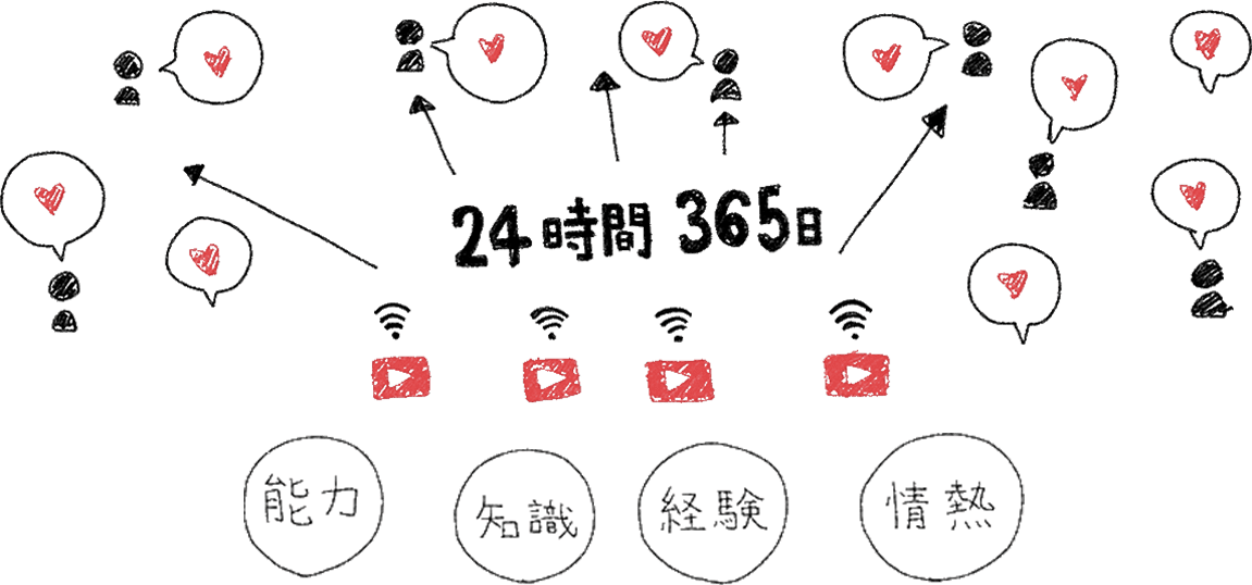 24時間365日